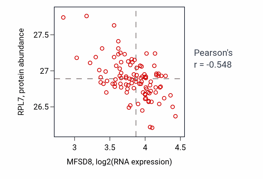 Per-sample scatter of MFSD8 vs RPL7 in CCRCC (Pearson r = -0.55).