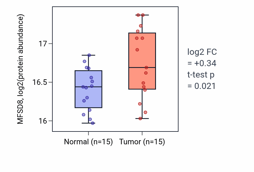 Tumor-vs-normal mass-spec protein box plot for MFSD8 in LUAD.
