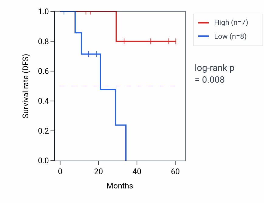 Kaplan&ndash;Meier survival curve for MFSD8 mass-spec protein-high vs -low samples in LUAD.