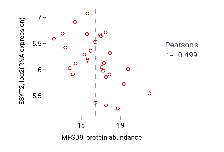 Per-sample scatter of MFSD9 vs ESYT2 in OV (Pearson r = -0.50).