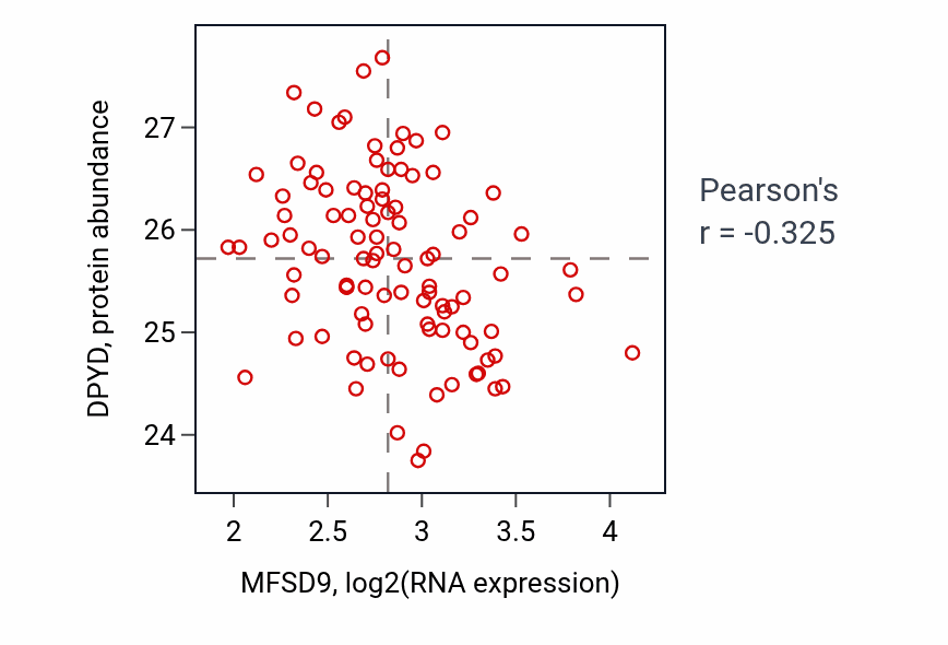 Per-sample scatter of MFSD9 vs DPYD in GBM (Pearson r = -0.33).