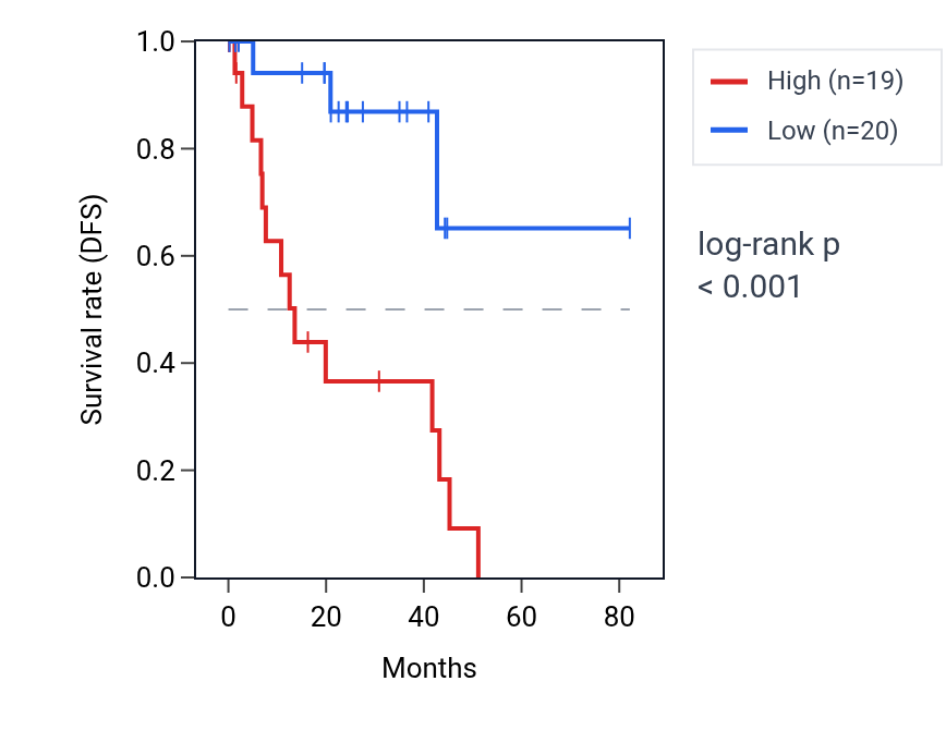 Kaplan&ndash;Meier survival curve for MFSD9 RNA expression in UVM: high vs low expression groups.