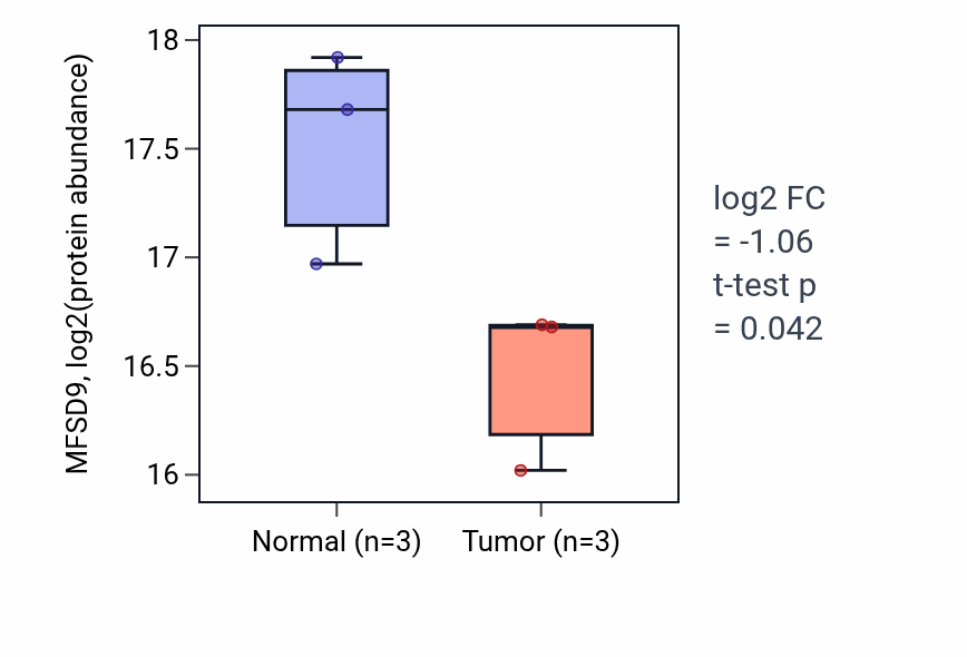 Tumor-vs-normal mass-spec protein box plot for MFSD9 in PDAC.