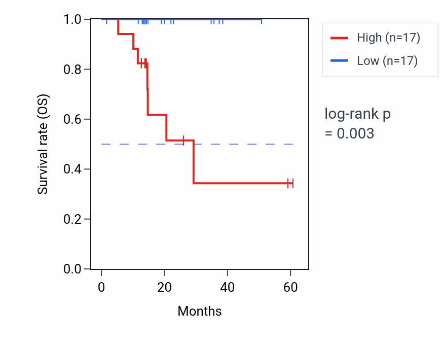 Kaplan&ndash;Meier survival curve for MFSD9 mass-spec protein-high vs -low samples in LUAD.