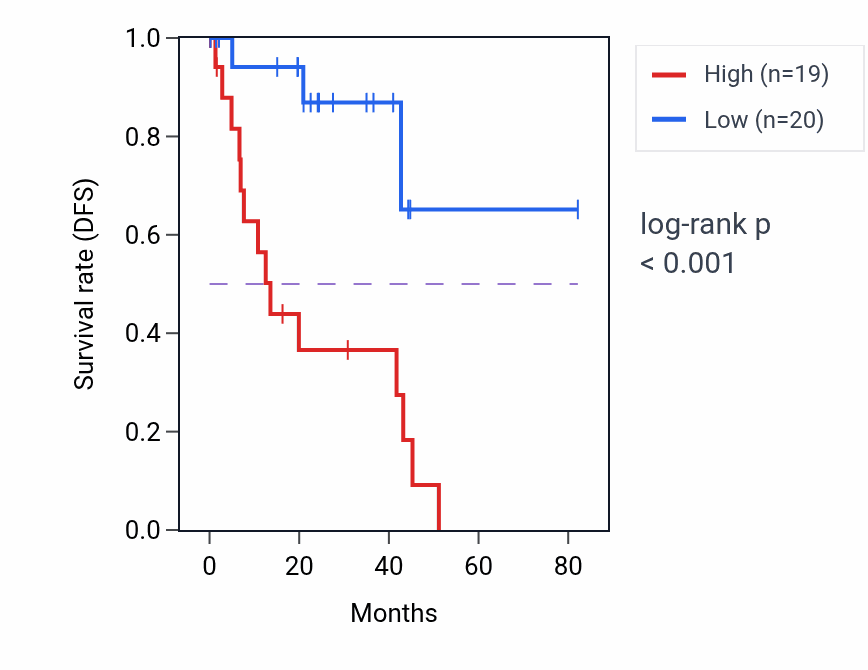 Kaplan&ndash;Meier survival curve for MFSD9 RNA-high vs -low samples in UVM.