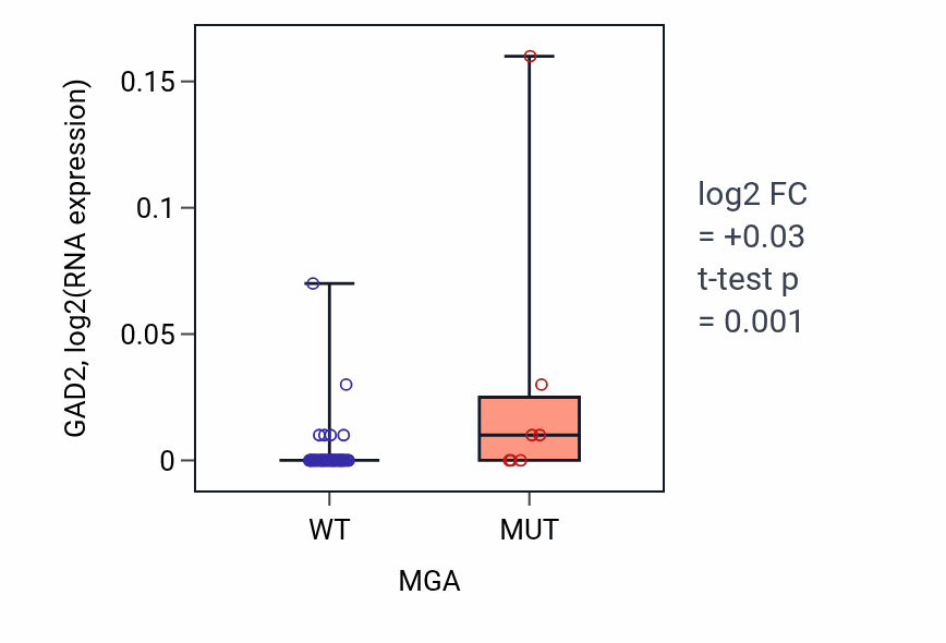 Box plot of GAD2 in MGA-low vs MGA-high samples in SOFT_TISSUE.
