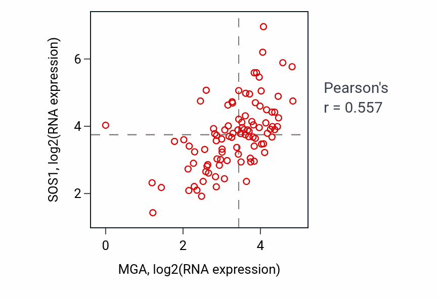 Per-sample scatter of MGA vs SOS1 in BLOOD_Leukemia (Pearson r = 0.56).