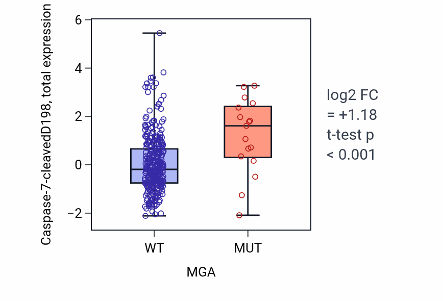 Box plot of Caspase-7-cleavedD198 in MGA-low vs MGA-high samples in COAD.