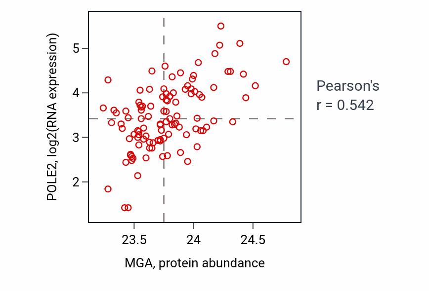 Per-sample scatter of MGA vs POLE2 in LSCC (Pearson r = 0.54).