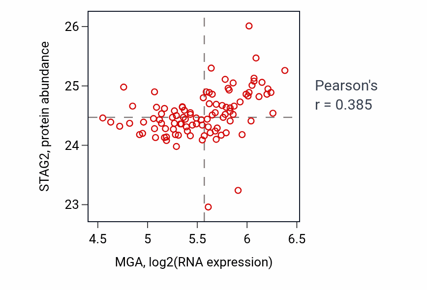 Per-sample scatter of MGA vs STAG2 in GBM (Pearson r = 0.39).