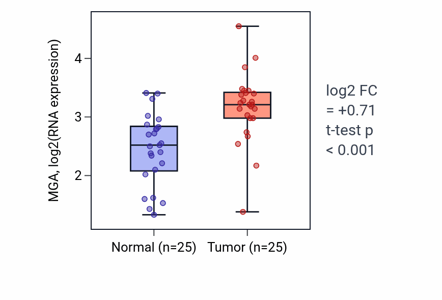 Tumor-vs-normal expression box plot for MGA RNA in HNSC.