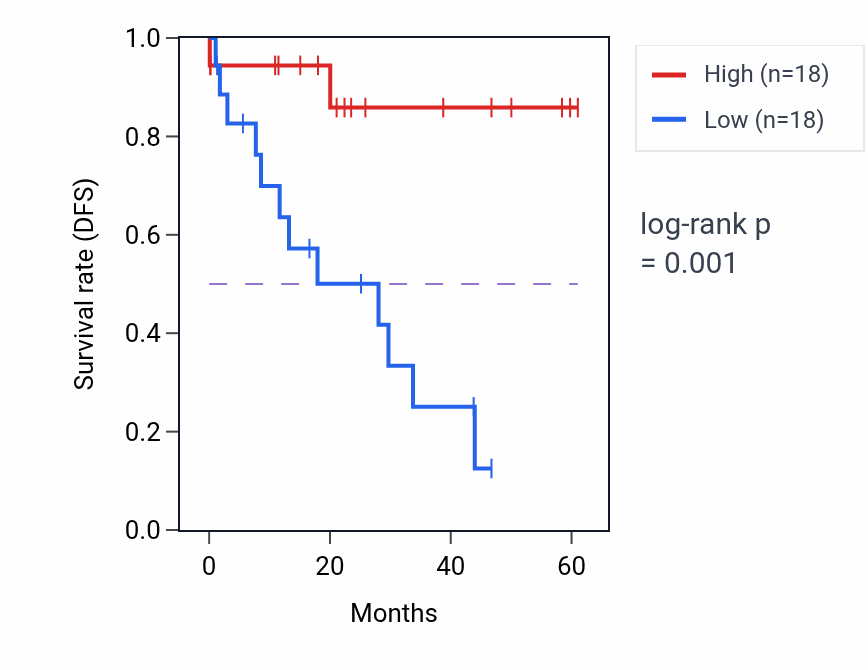Kaplan&ndash;Meier survival curve for MGA mass-spec protein-high vs -low samples in LSCC.