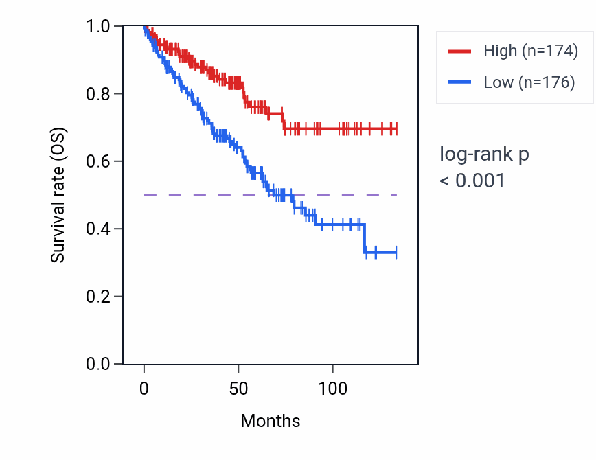 Kaplan&ndash;Meier survival curve for MGA RNA-high vs -low samples in KIRC.