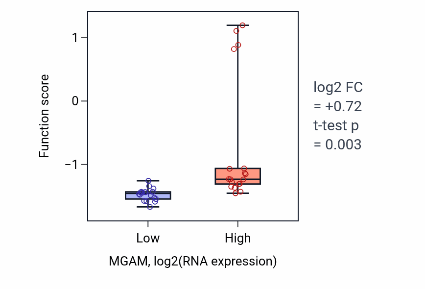 Box plot of Disaccharide catabolic process in MGAM-low vs MGAM-high samples in URINARY_TRACT.