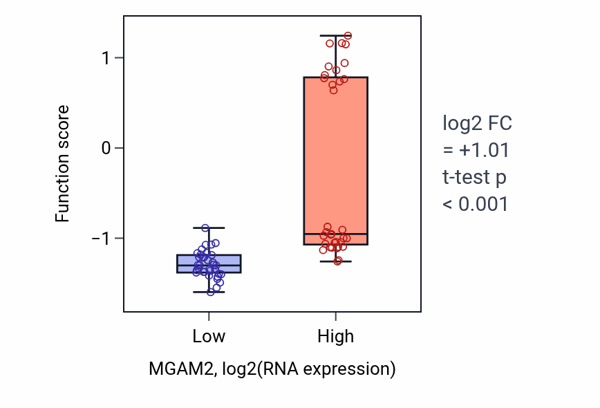 Box plot of Disaccharide catabolic process in MGAM2-low vs MGAM2-high samples in SKIN.