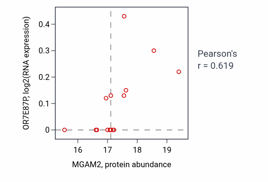 Per-sample scatter of MGAM2 vs OR7E87P in BRCA (Pearson r = 0.62).