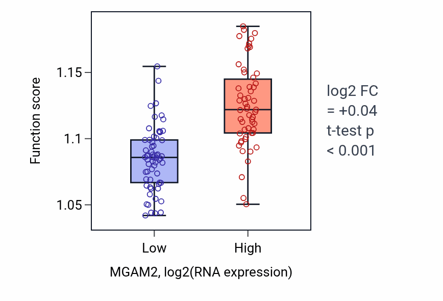 Box plot of Positive regulation of protein-containing complex assembly in MGAM2-low vs MGAM2-high samples in THYM.