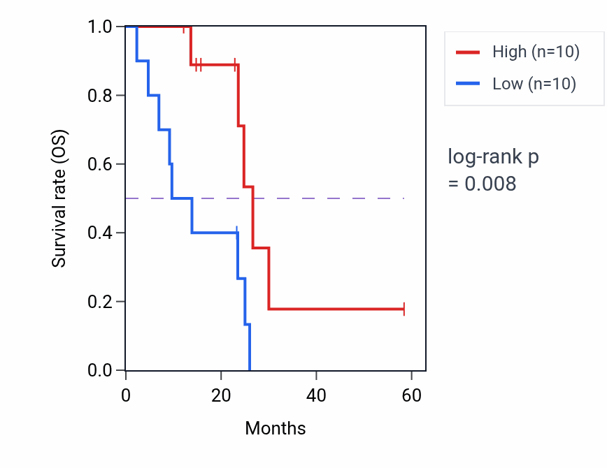 Kaplan&ndash;Meier survival curve for MGAM2 mass-spec protein-high vs -low samples in PDAC.