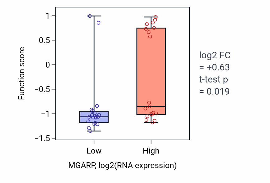 Box plot of Cellular response to gonadotropin-releasing hormone in MGARP-low vs MGARP-high samples in BONE.