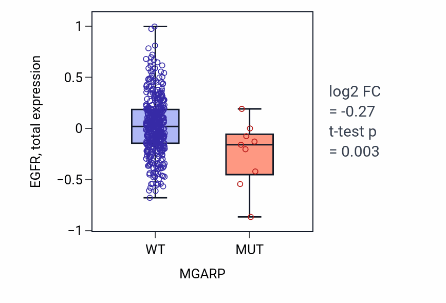 Box plot of EGFR in MGARP-low vs MGARP-high samples in UCEC.