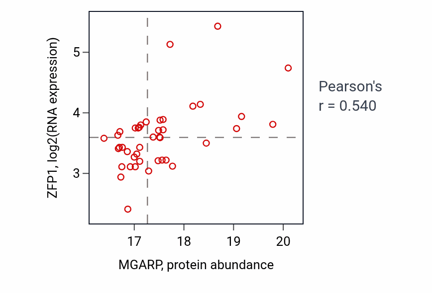Per-sample scatter of MGARP vs ZFP1 in BRCA (Pearson r = 0.54).