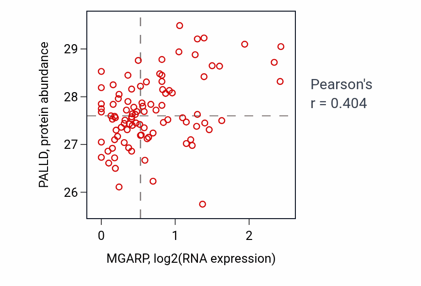 Per-sample scatter of MGARP vs PALLD in UCEC (Pearson r = 0.40).