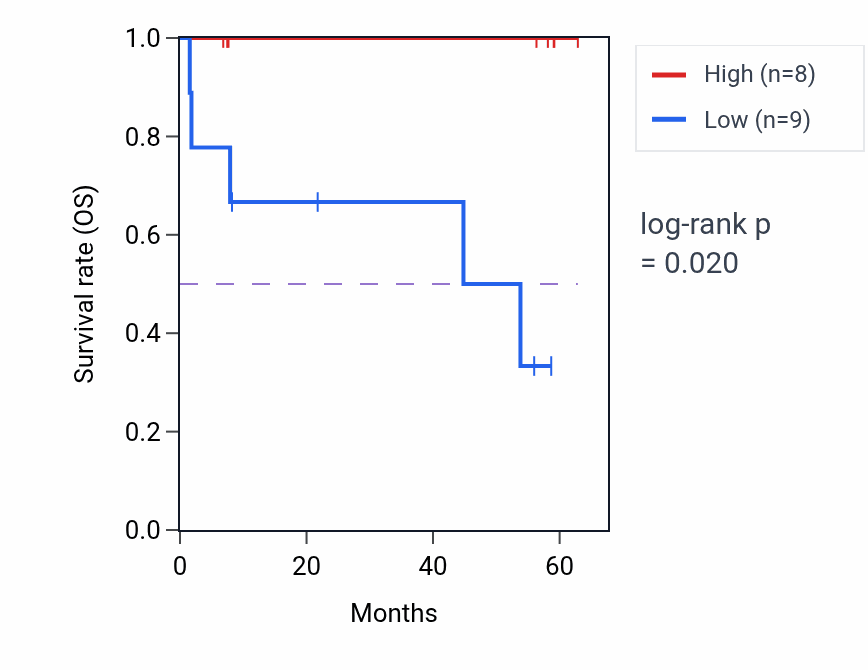 Kaplan&ndash;Meier survival curve for MGARP mass-spec protein-high vs -low samples in CCRCC.