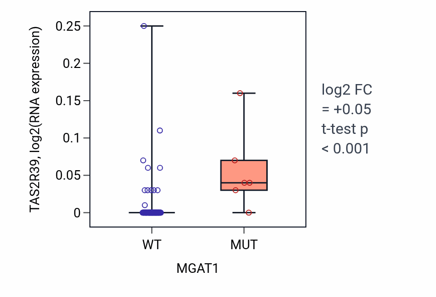Box plot of TAS2R39 in MGAT1-low vs MGAT1-high samples in BLOOD_Leukemia.