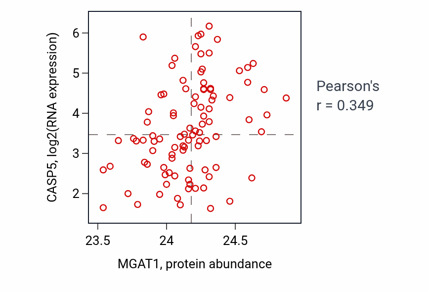 Per-sample scatter of MGAT1 vs CASP5 in COAD (Pearson r = 0.35).