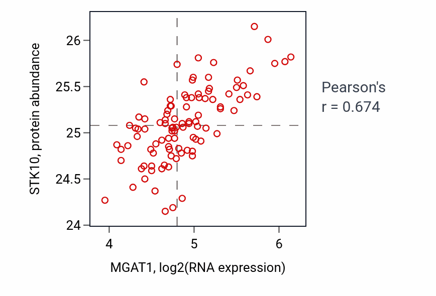 Per-sample scatter of MGAT1 vs STK10 in GBM (Pearson r = 0.67).