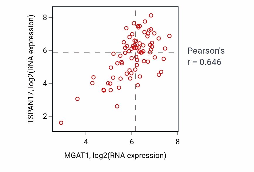 Per-sample scatter of MGAT1 vs TSPAN17 in ACC (Pearson r = 0.65).