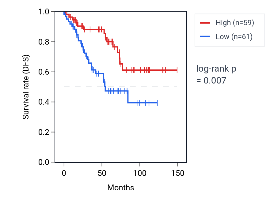 Kaplan&ndash;Meier survival curve for MGAT1 RNA expression in KIRC: high vs low expression groups.