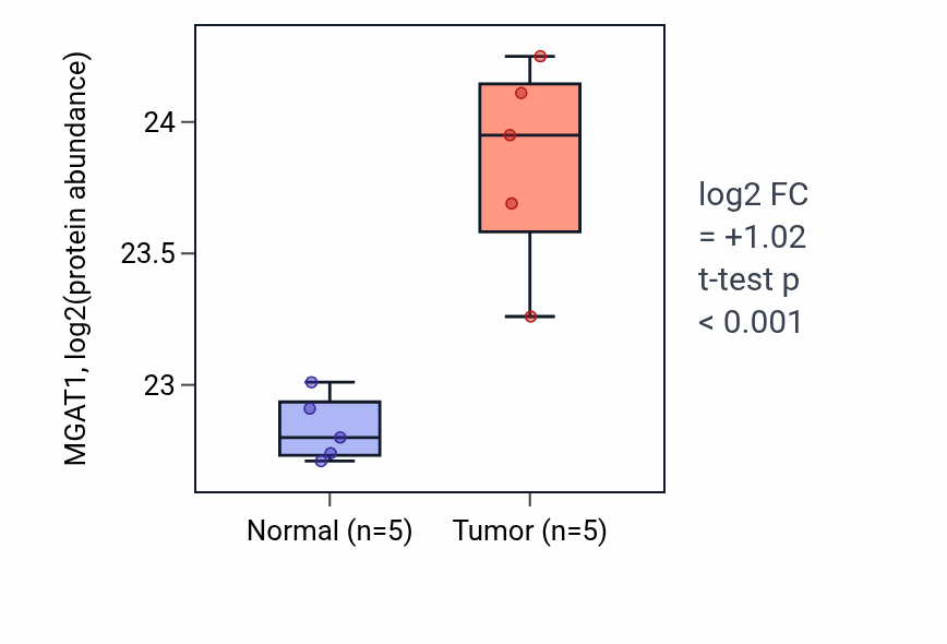 Tumor-vs-normal mass-spec protein box plot for MGAT1 in CCRCC.