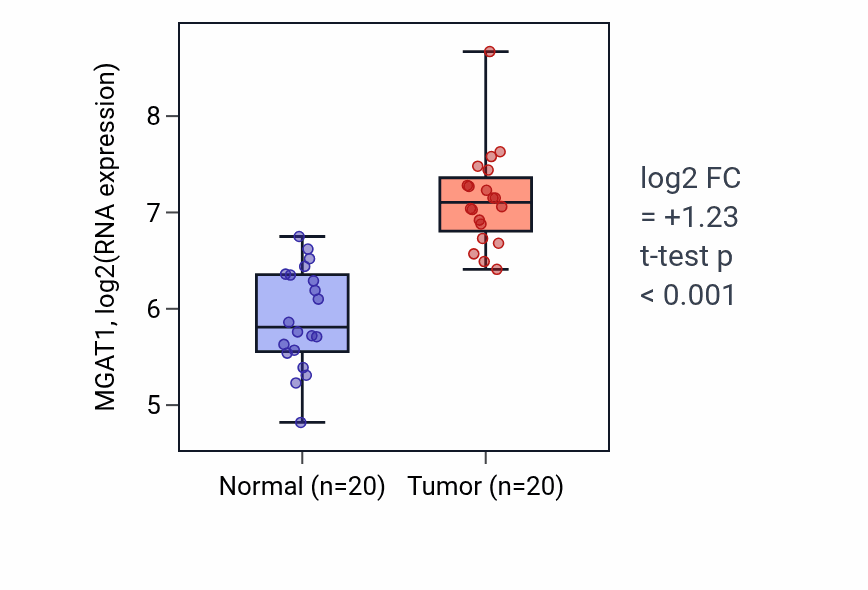 Tumor-vs-normal expression box plot for MGAT1 RNA in KIRC.