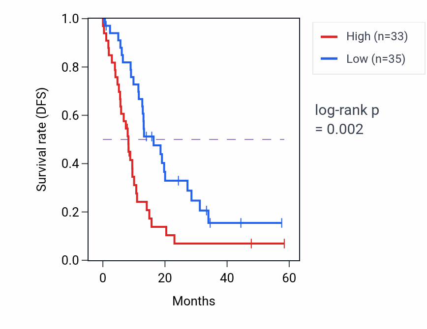 Kaplan&ndash;Meier survival curve for MGAT1 mass-spec protein-high vs -low samples in PDAC.
