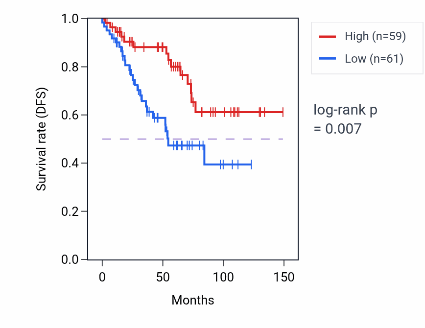 Kaplan&ndash;Meier survival curve for MGAT1 RNA-high vs -low samples in KIRC.