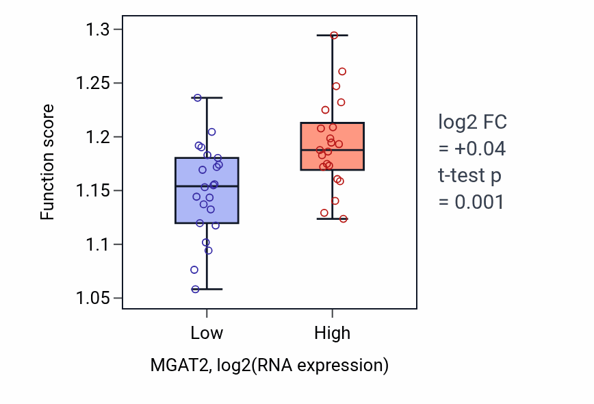 Box plot of Protein polymerization in MGAT2-low vs MGAT2-high samples in UPPER_AERODIGESTIVE_TRACT.