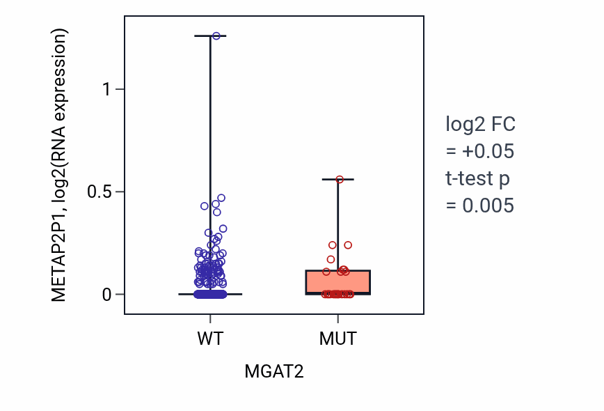 Box plot of METAP2P1 in MGAT2-low vs MGAT2-high samples in UCEC.