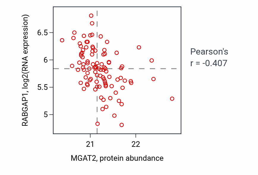 Per-sample scatter of MGAT2 vs RABGAP1 in GBM (Pearson r = -0.41).