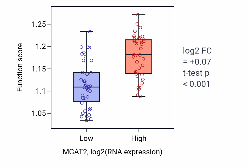 Box plot of Regulation of pentose-phosphate shunt in MGAT2-low vs MGAT2-high samples in UVM.