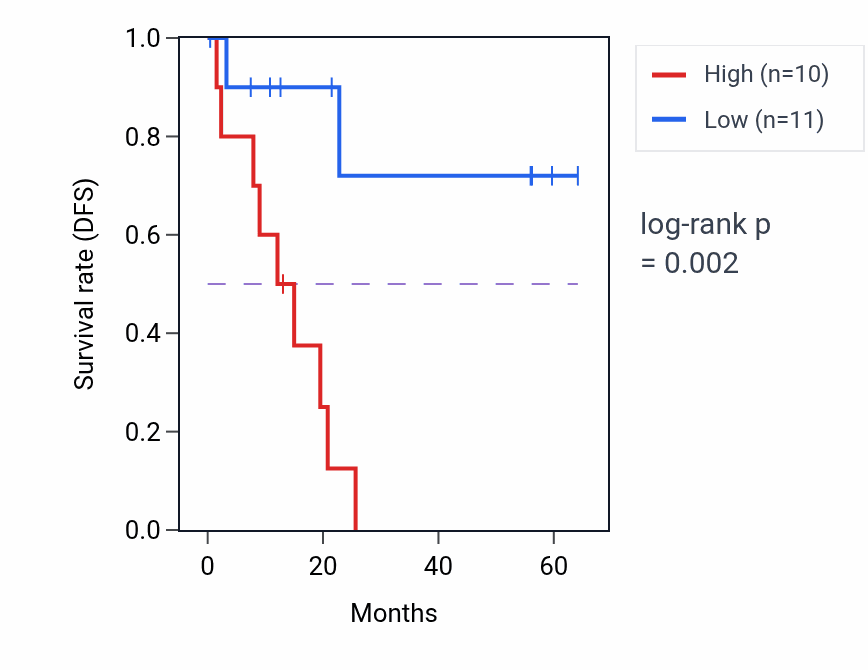 Kaplan&ndash;Meier survival curve for MGAT2 mass-spec protein-high vs -low samples in CCRCC.