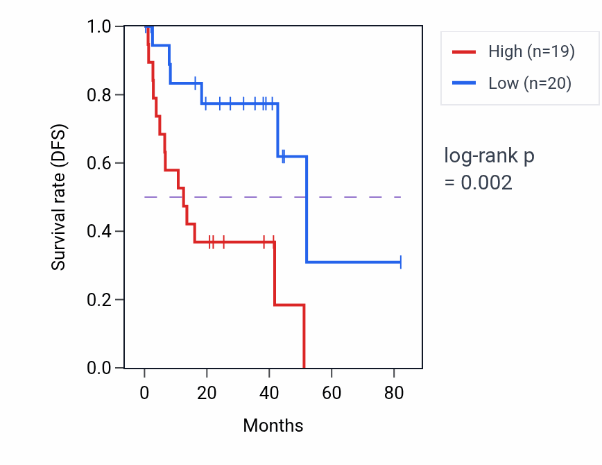 Kaplan&ndash;Meier survival curve for MGAT2 RNA-high vs -low samples in UVM.