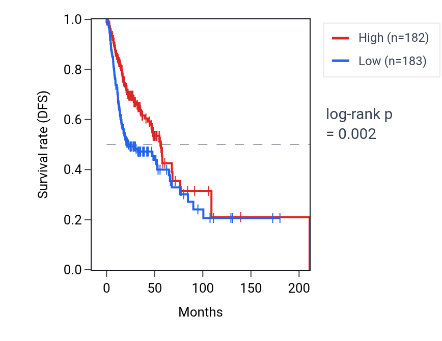 Kaplan&ndash;Meier survival curve for MGAT3-AS1 RNA expression in HNSC: high vs low expression groups.