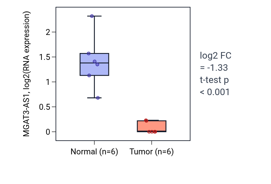 Tumor-vs-normal expression box plot for MGAT3-AS1 in LUAD.