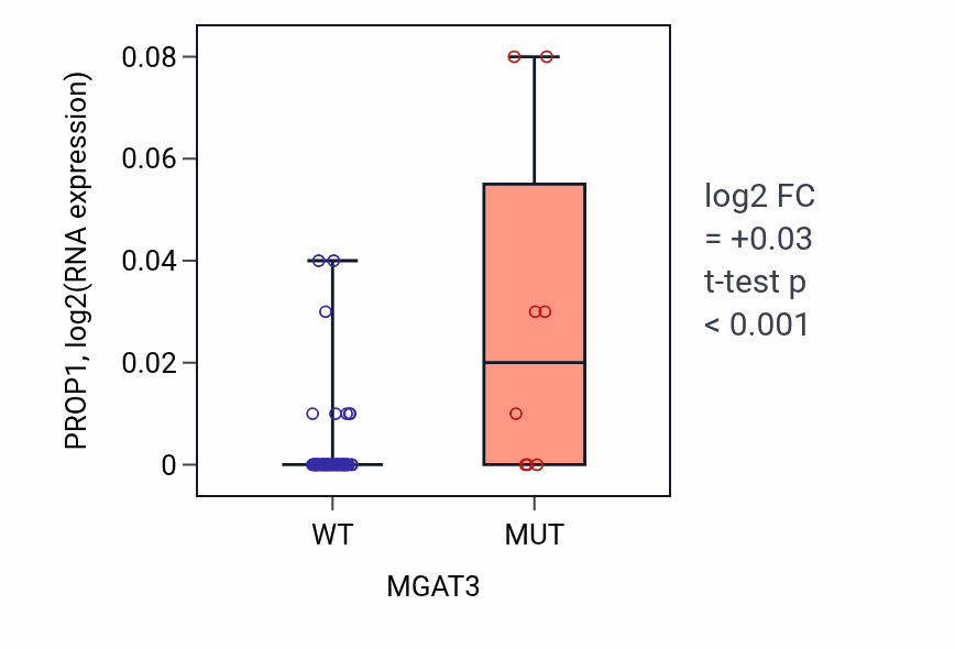Box plot of PROP1 in MGAT3-low vs MGAT3-high samples in LARGE_INTESTINE.