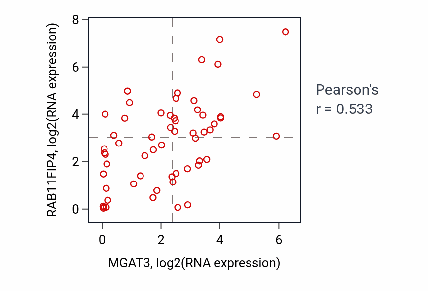 Per-sample scatter of MGAT3 vs RAB11FIP4 in OVARY (Pearson r = 0.53).