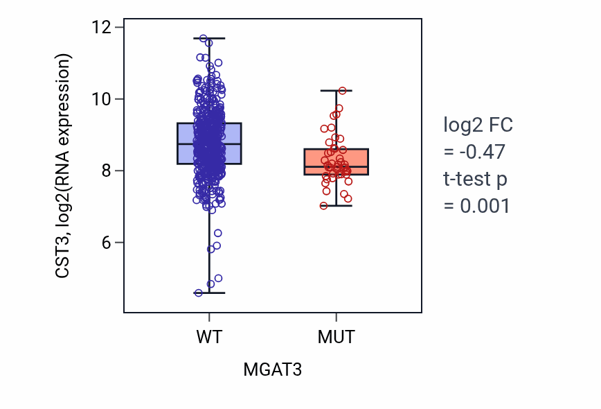 Box plot of CST3 in MGAT3-low vs MGAT3-high samples in UCEC.