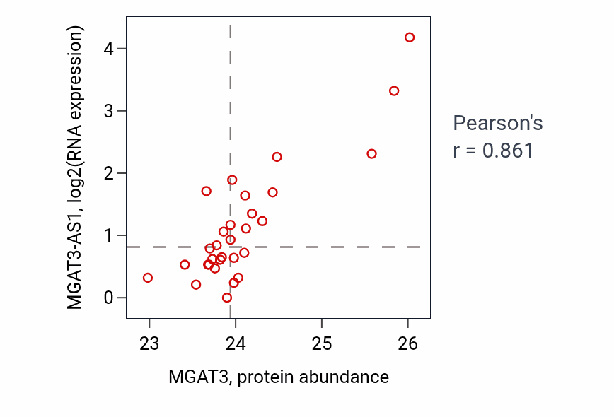 Per-sample scatter of MGAT3 vs MGAT3-AS1 in LUAD (Pearson r = 0.86).
