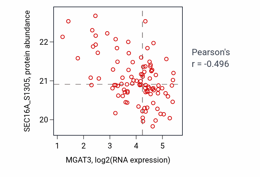 Per-sample scatter of MGAT3 vs SEC16A_S1305 in GBM (Pearson r = -0.50).