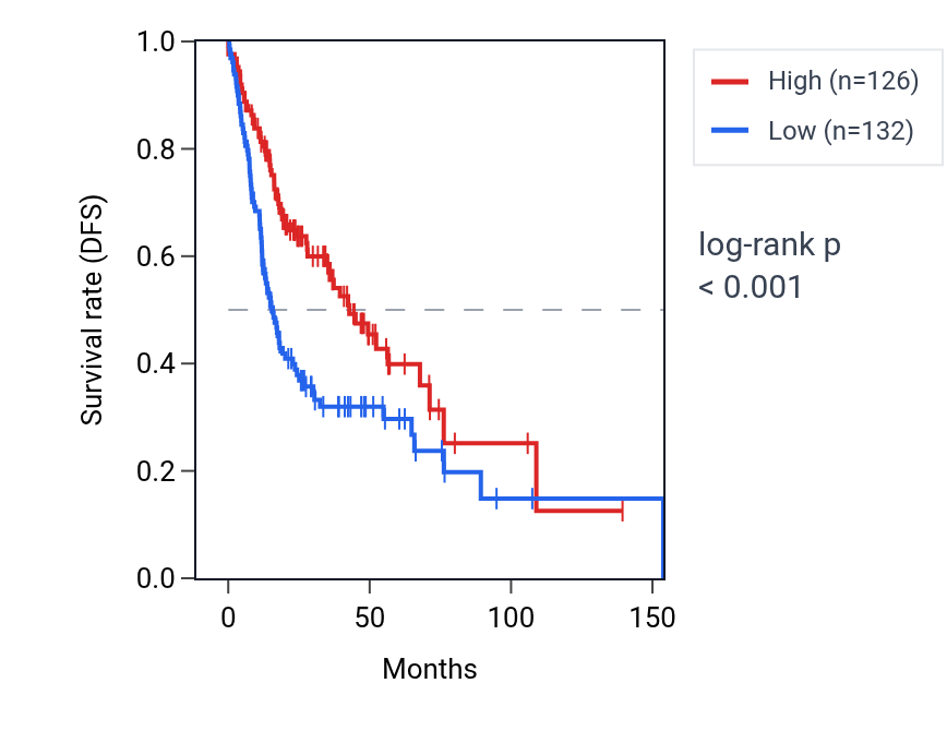 Kaplan&ndash;Meier survival curve for MGAT3 RNA expression in HNSC: high vs low expression groups.